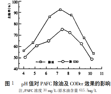 圖1 PH值對聚氯化鋁鐵除油及COD效果的影響