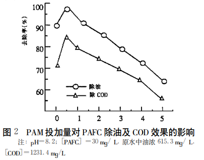 圖2 聚丙烯酰胺投加量對聚氯化鋁鐵除油及COD效果