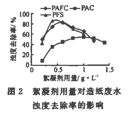 圖2 絮凝劑用量對(duì)造紙廢水濁度去除率的影響
