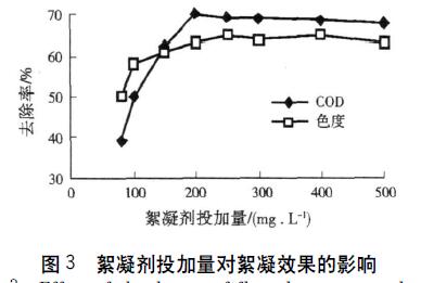 圖3 絮凝劑投加量對絮凝效果的影響