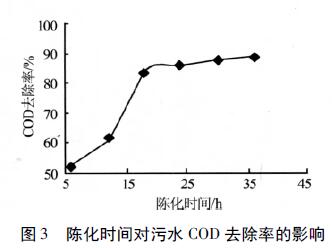 圖3 陳化時(shí)間對污水COD去除率的影響