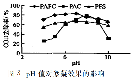 圖2 PH值對(duì)絮凝效果的影響