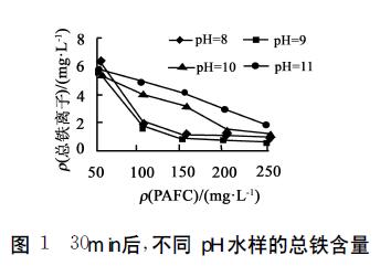 圖1 30min后，不同PH水樣的總鐵含量