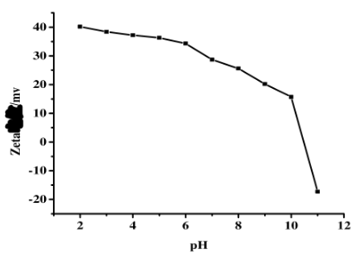 圖1 zeta隨著PH的變化曲線圖