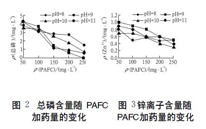 總磷含量、鋅離子含量隨聚氯化鋁鐵加藥量的變化