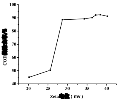 圖2 zeta與COD cr去除率的關(guān)系