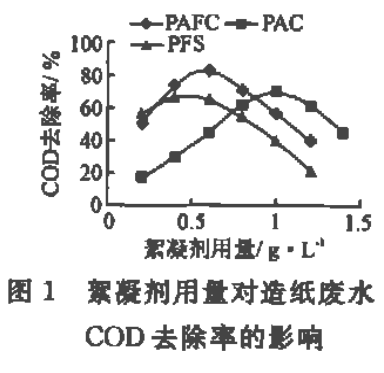 圖1 絮凝劑用量對(duì)造紙廢水COD去除率的影響